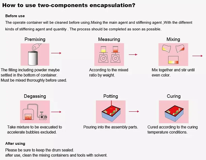 Silicone Potting & Encapsulation Materials